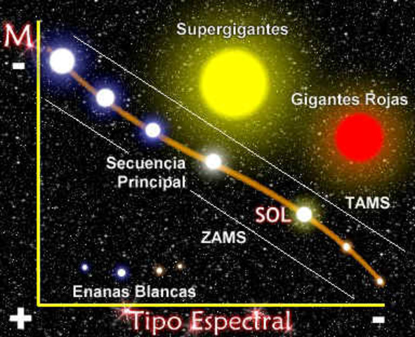 Clasificación de estrellas, Ejnar Hertzsprung y Henry Norris Russell