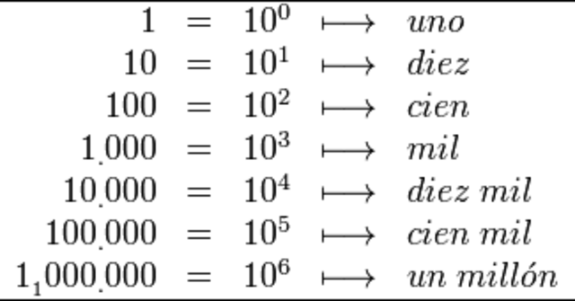 Los egipcios desarrollaron un sistema numérico decimal