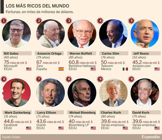 Segundo hombre más rico de los Estados Unidos