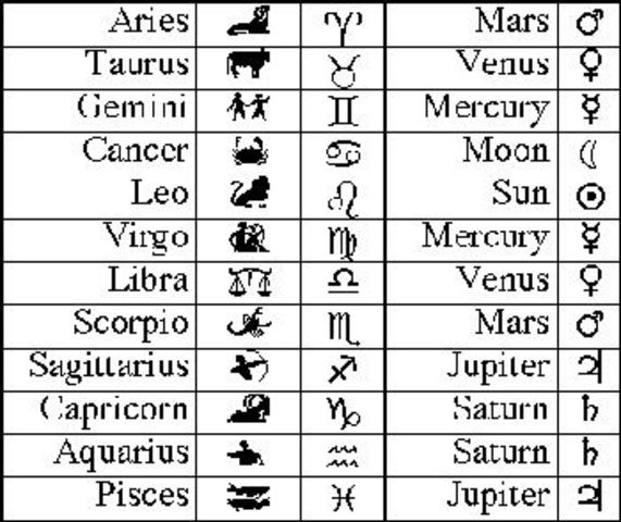 Signos del Zodiaco