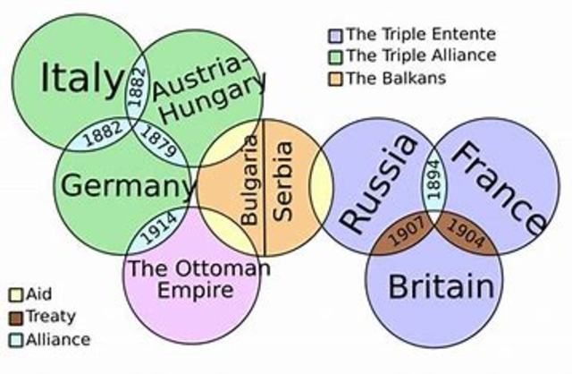 Development of Alliances