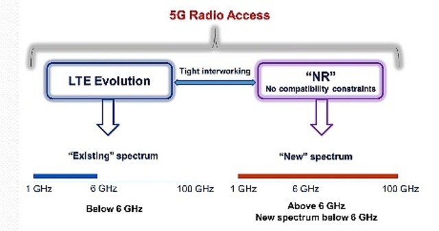 5G / NR