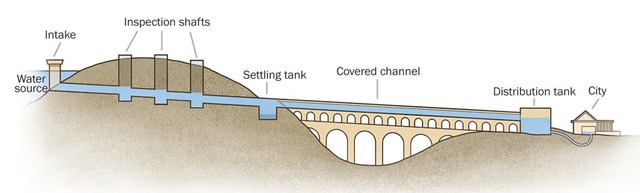 2.The technique used to build the first few Roman aqueducts (including the Aqua Appia).The piping, channel and tunnel systems were basic and simple, and it didn't have much to it, it just used basic components and mechanisms because of the technique used.