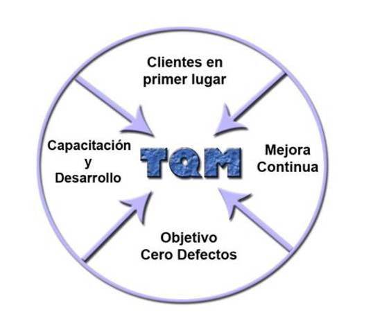 Control De La Calidad Total ( 1965 D.C)