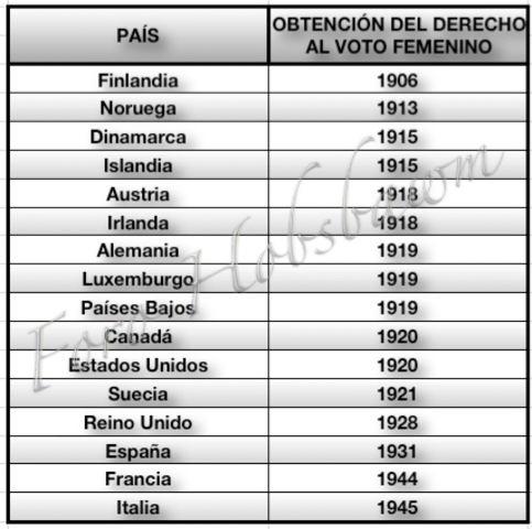 Les dones aconsegueixen el dret de vot a França i Itàlia