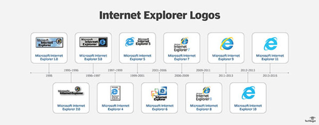 Bill Gates crea Internet Explorer