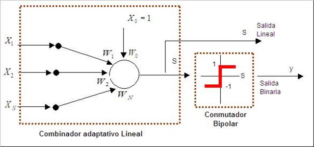 Desarrollo del modelo Adaline