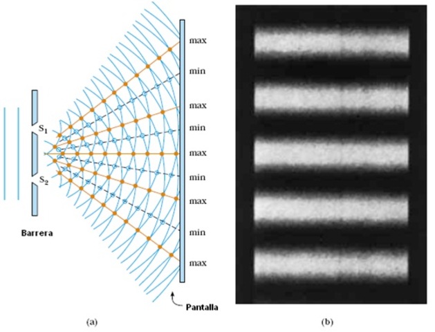 Naturaleza ondulatoria de la luz.