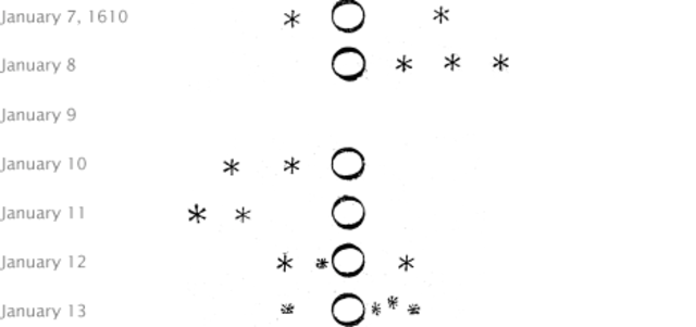 Galileo discovers 4 moons on jupiter.