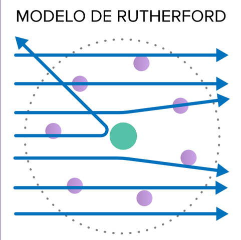 Modelo atómico nuclear de Rutherford.