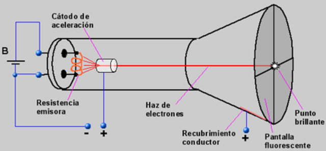 Rayos catódicos.