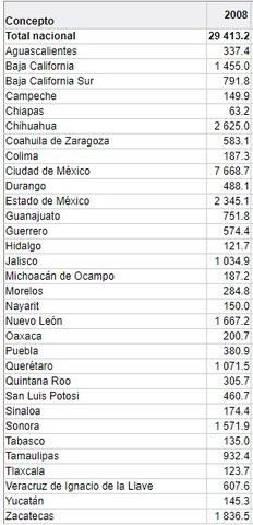 IED por entidad federativa