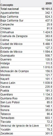 IED por entidad federativa