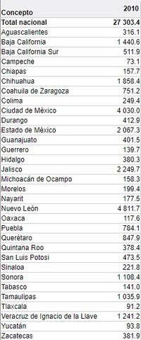 IED por entidad federativa
