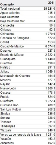IED por entidad federativa