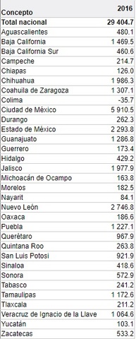 IED por entidad federativa