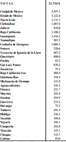 IED por entidad federativa