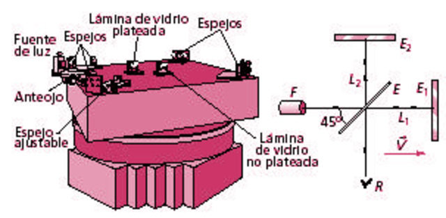El experimento de Michelson y Morley