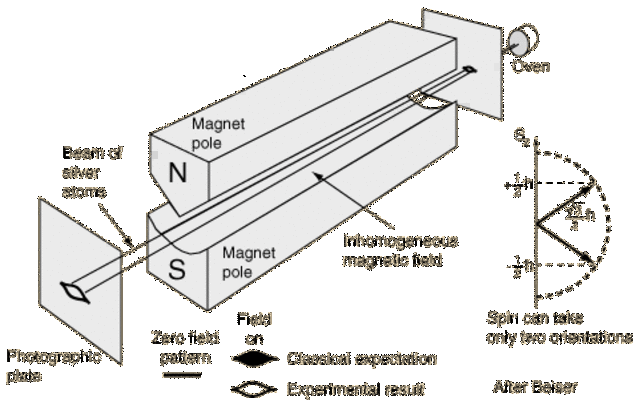 El experimento de Otto Stern y Walther Gerlach.