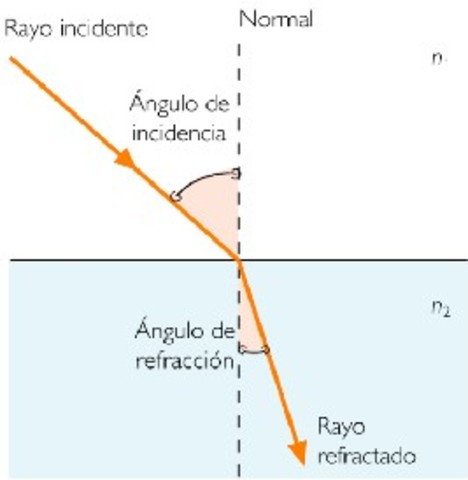 Ley de la refracción de la luz