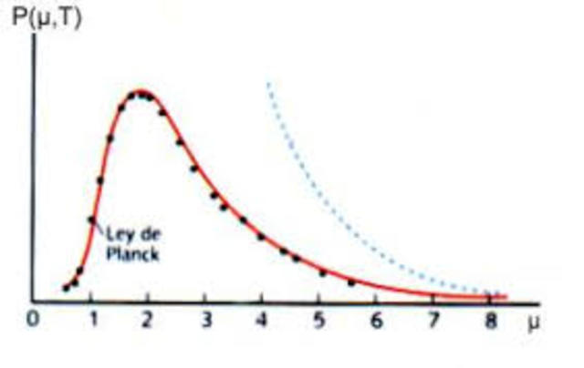 Max Planck propone el quantum de energía.