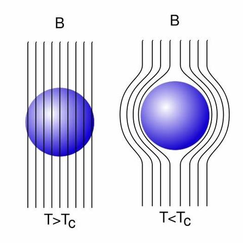 Se descubre la super-conductividad.