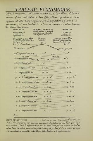 Publicación del Tableau Economique por parte de François Quesnay