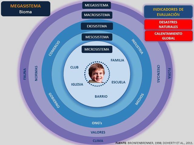 Exosistema y el Macrosistema y el desarrollo humano
