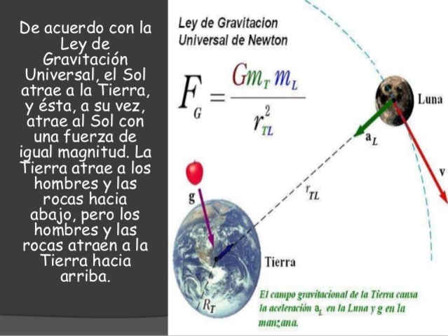 Ley de la gravitación universal