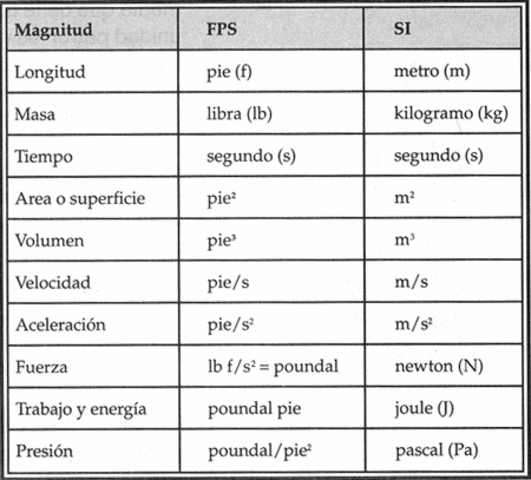 Sistema Internacional de unidades