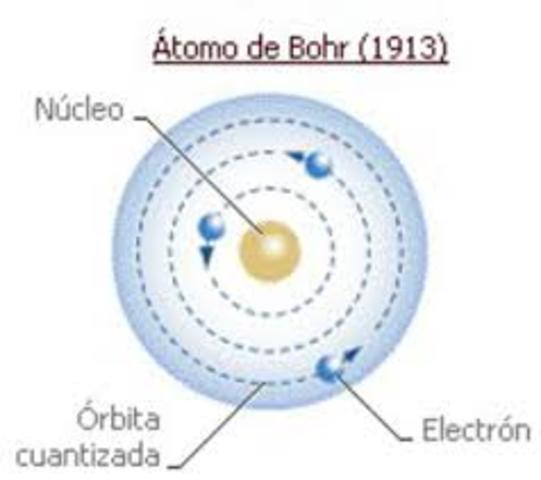 Se expone el modelo de átomo de Niels Bohr.