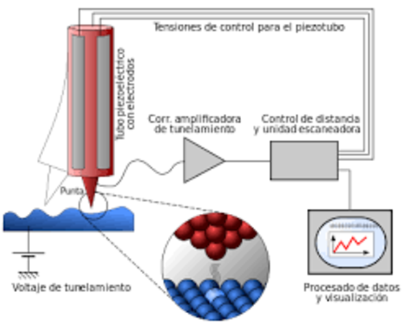 Se inventa el microscopio de barrido por efecto túnel,