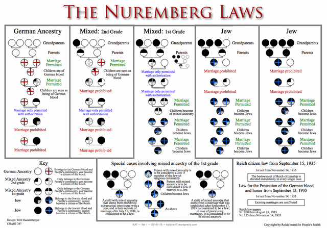 Nuremberg Laws