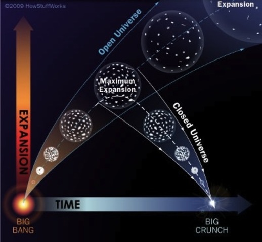 Edwin Hubble descubre que el universo se expande.