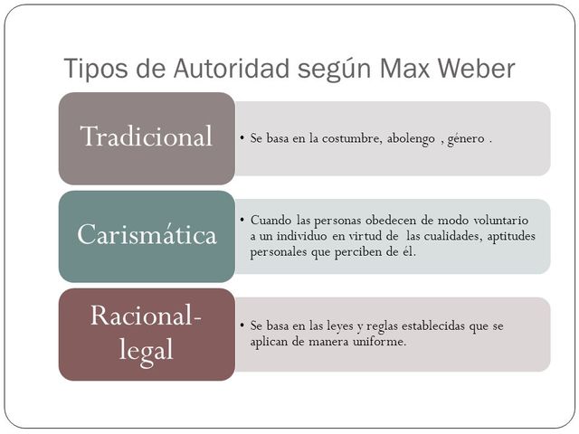Tres tipos de autoridad según Weber