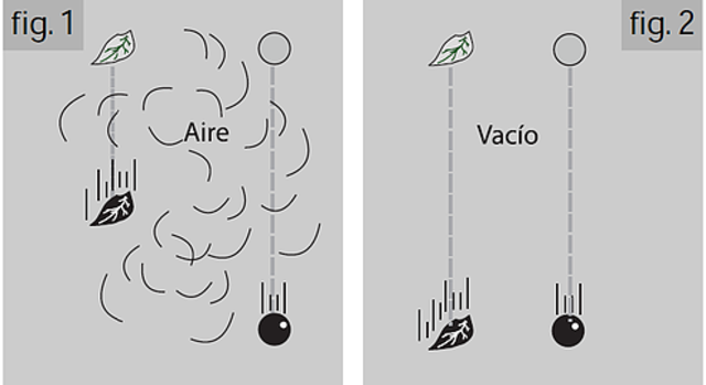 Ley de los Cuerpos que Caen