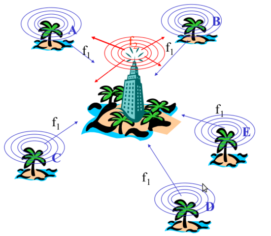 Primer red local inalámbrica (WLAN)
