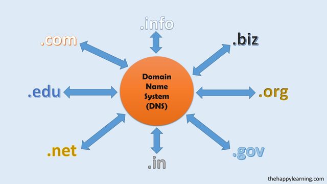 Domain Name System