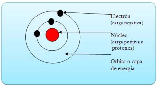 Se expone el modelo de átomo de Niels Bohr