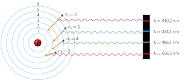 La teoría cuántica explica el espectro del hidrógeno.