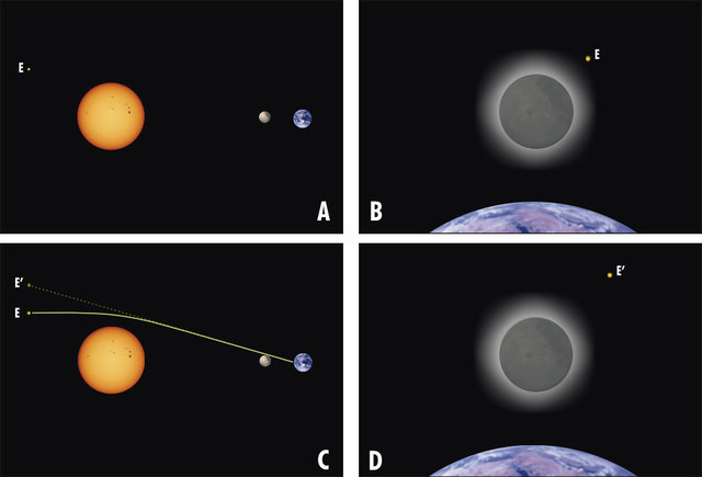 Durante un eclipse solar se comprueba la deflexión de la luz por el campo gravitacional, tal como predijo la teoría de la relatividad general.