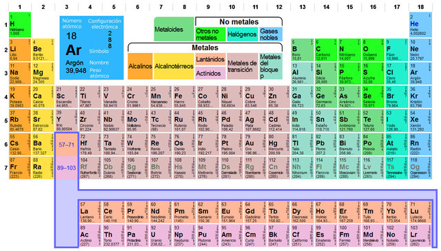 Mendel Publica La Tabla Periodica De Elementos