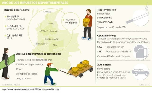 IMPUESTOS DEPARTAMENTALES