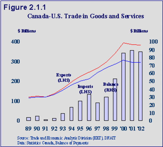 Trade with the United States