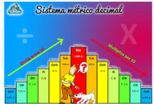 El sistema métrico decimal fue creado