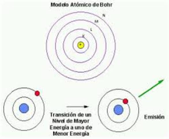 La teoría cuántica explica el espectro del hidrógeno(Niels Bohr)