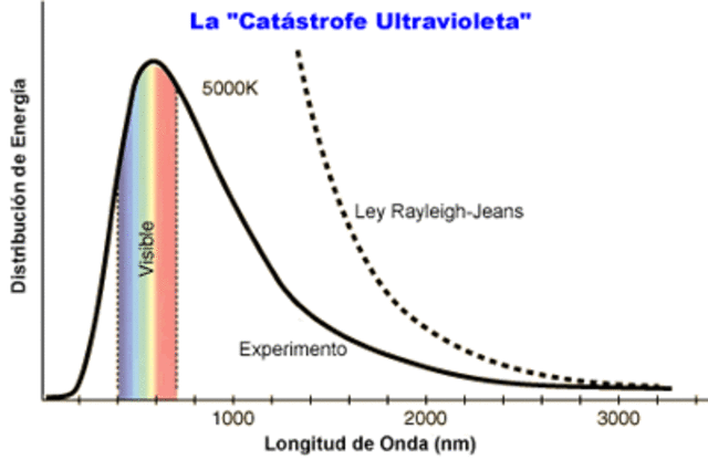 CATASTROFE ULTRAVIOLETA