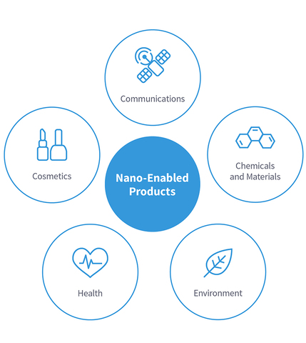 Nanotechnology and Social Impact Course (theory and applied)