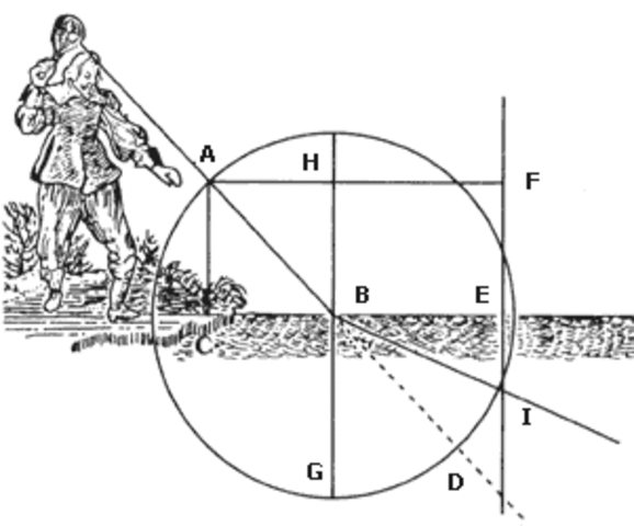 Ley de la Refracción.
