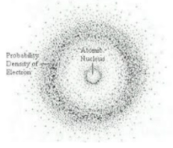 Quantum Mechanical Model (aka Wave Model)